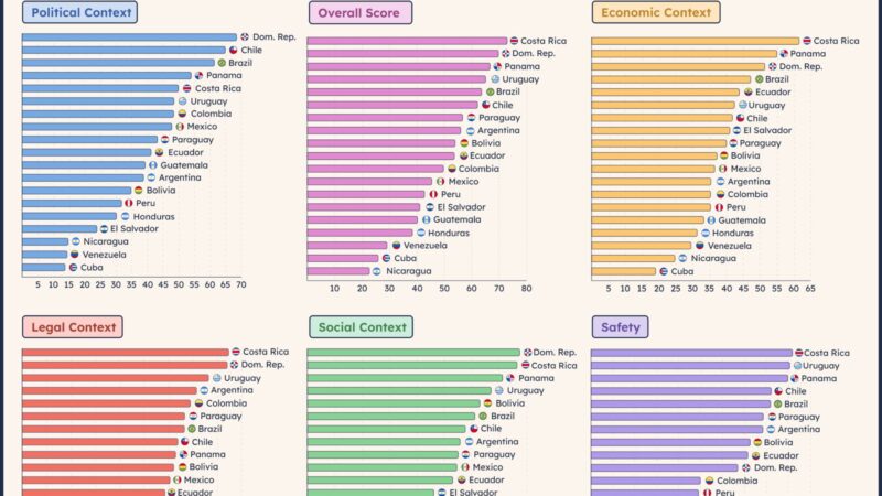República Dominicana registra mayor índice de libertad de prensa entre 19 países de América Latina evaluados