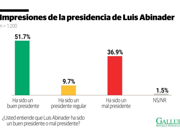 Encuesta Gallup: Mayoría de la población dominicana valora como favorable gestión de Abinader, pese a crisis global. 