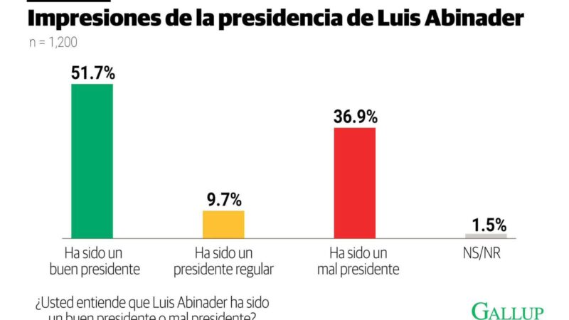 Encuesta Gallup: Mayoría de la población dominicana valora como favorable gestión de Abinader, pese a crisis global. 