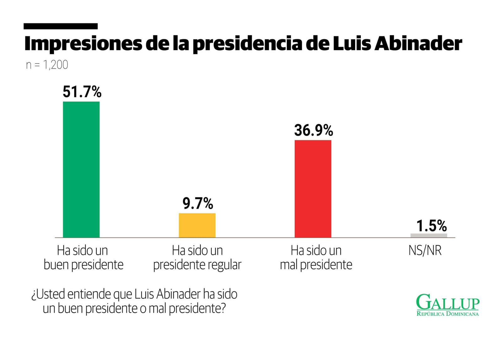 Encuesta Gallup: Mayoría de la población dominicana valora como favorable gestión de Abinader, pese a crisis global. 