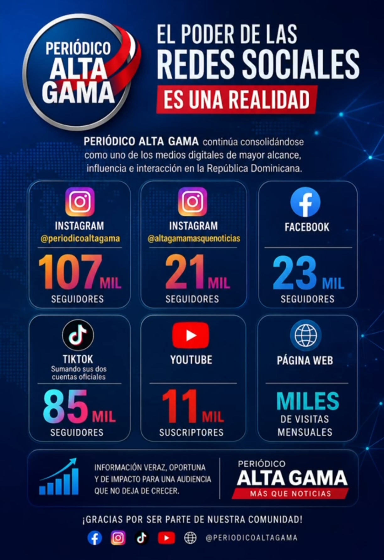 Periódico Alta Gama consolida su poder en las redes sociales con miles de seguidores y millones de interacciones