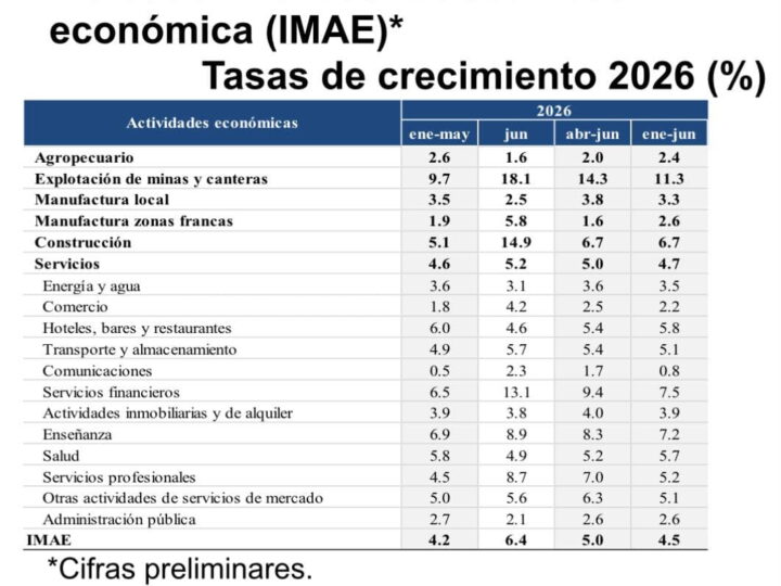 Economía dominicana registra expansión de 6.4% en junio 2026