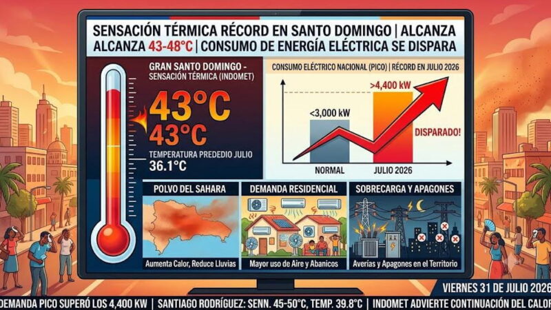 Sensación térmica roza los 48 grados en Santo Domingo y dispara la demanda eléctrica