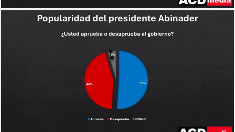 Popularidad de Abinader se mantiene por encima del 51 %, según encuesta de ACD Media