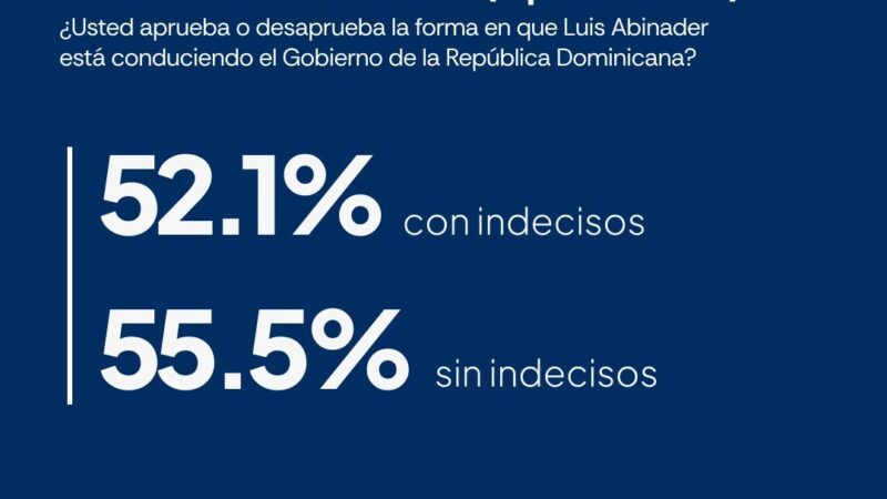 Gobierno de Luis Abinader cierra su sexto año con 55.5% de aprobación actual, según AtlasIntel